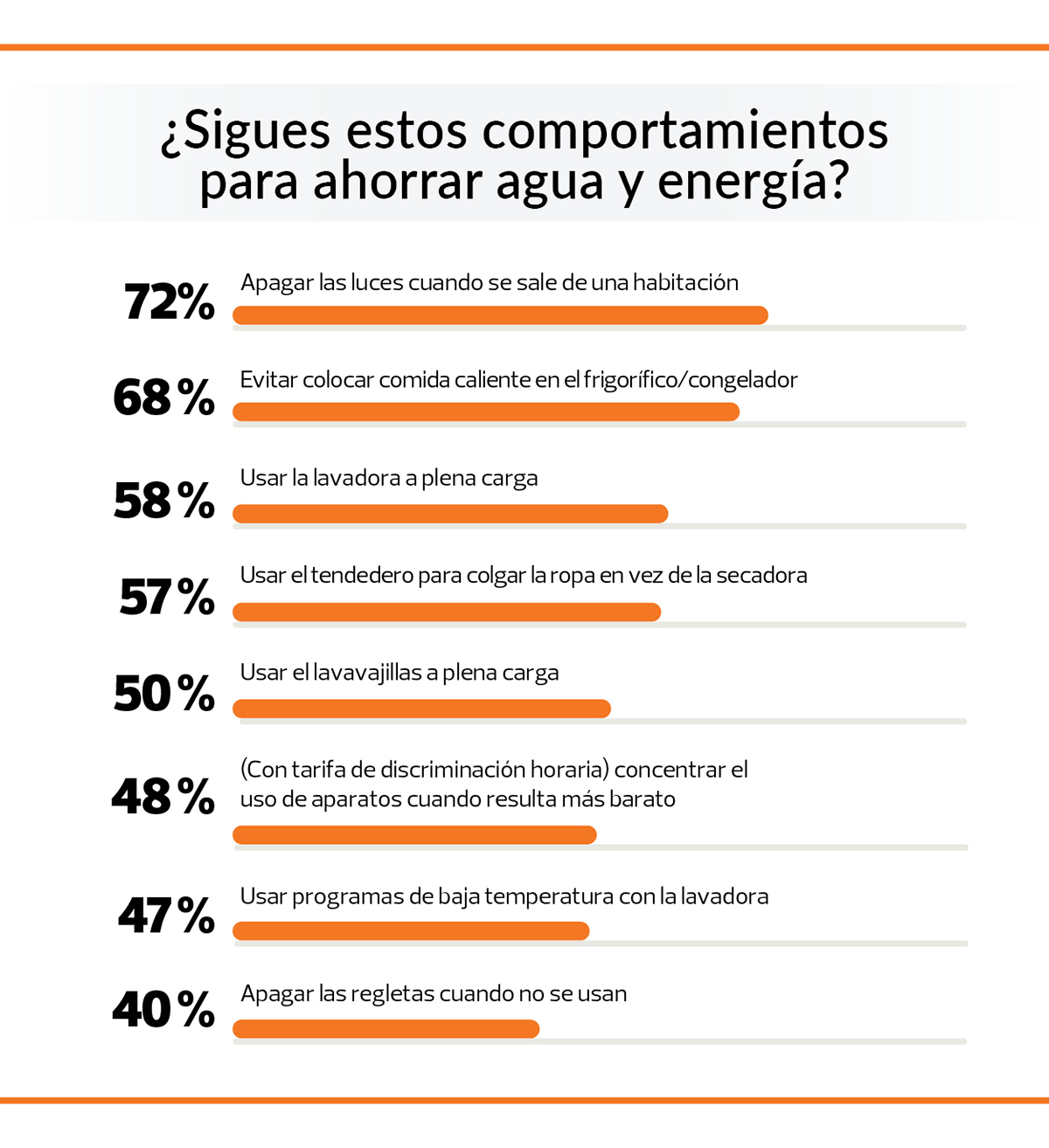 encuesta-ahorro-energia-grafico-habitos